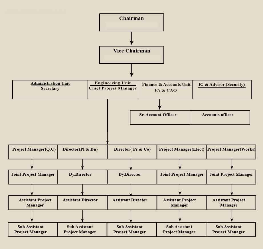 Organisation Structure Img